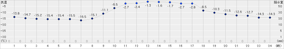 白糠(>2023年12月21日)のアメダスグラフ