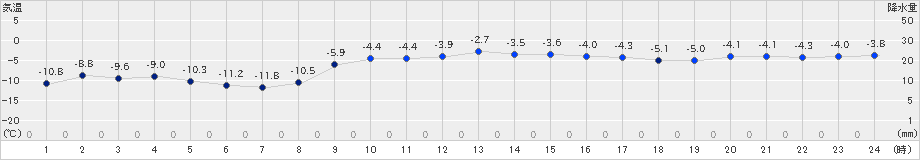 森野(>2023年12月21日)のアメダスグラフ