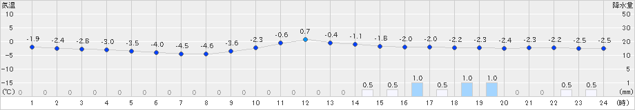 秋田(>2023年12月21日)のアメダスグラフ