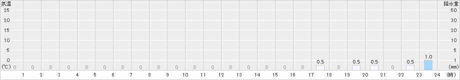 仁別(>2023年12月21日)のアメダスグラフ