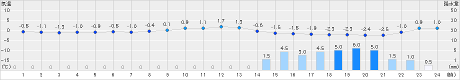 にかほ(>2023年12月21日)のアメダスグラフ