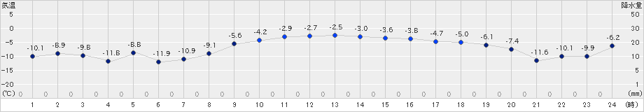 奥中山(>2023年12月21日)のアメダスグラフ