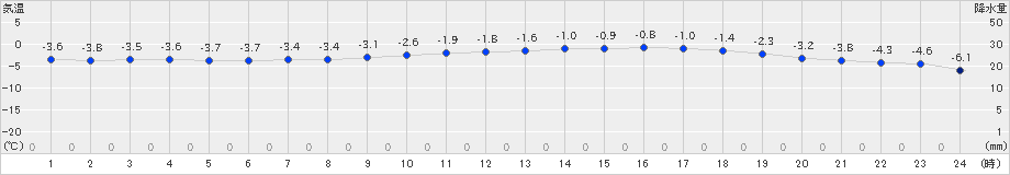 遠野(>2023年12月21日)のアメダスグラフ