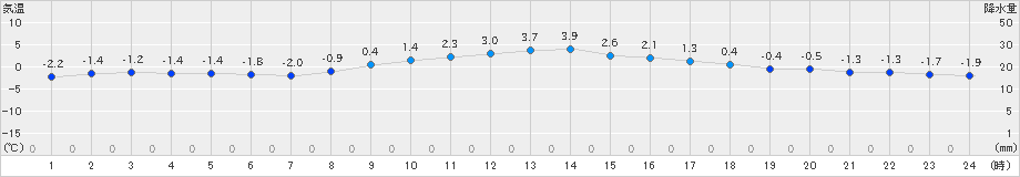 大衡(>2023年12月21日)のアメダスグラフ