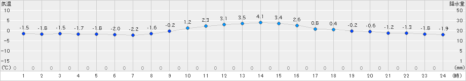 石巻(>2023年12月21日)のアメダスグラフ