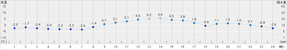 丸森(>2023年12月21日)のアメダスグラフ