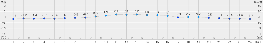 茂庭(>2023年12月21日)のアメダスグラフ