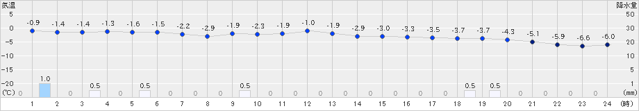 桧原(>2023年12月21日)のアメダスグラフ