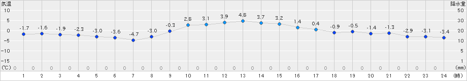 飯舘(>2023年12月21日)のアメダスグラフ