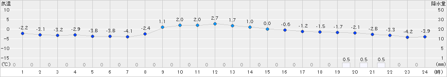 湯本(>2023年12月21日)のアメダスグラフ