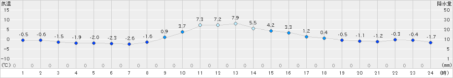 石川(>2023年12月21日)のアメダスグラフ