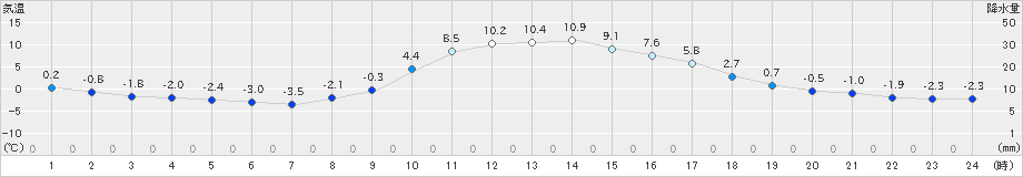 大子(>2023年12月21日)のアメダスグラフ