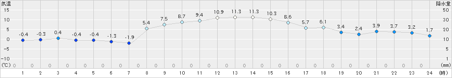 笠間(>2023年12月21日)のアメダスグラフ