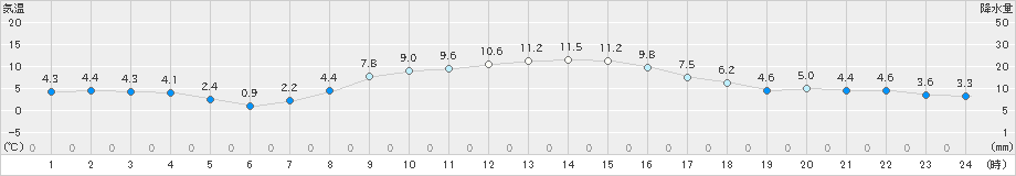 鉾田(>2023年12月21日)のアメダスグラフ