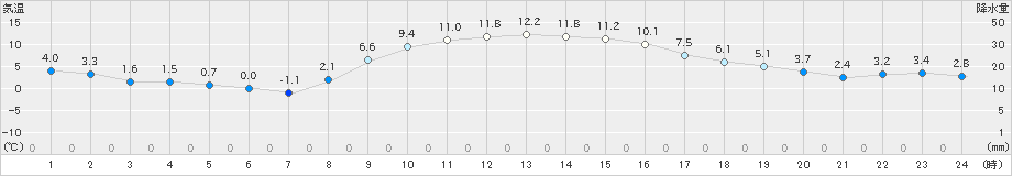 龍ケ崎(>2023年12月21日)のアメダスグラフ