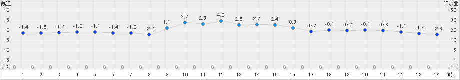 みなかみ(>2023年12月21日)のアメダスグラフ