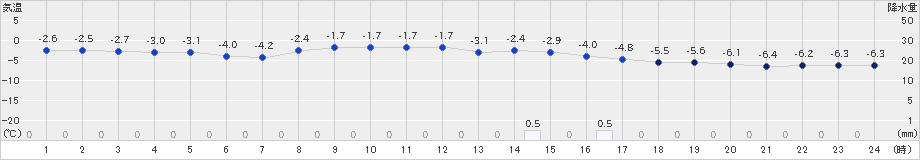 草津(>2023年12月21日)のアメダスグラフ