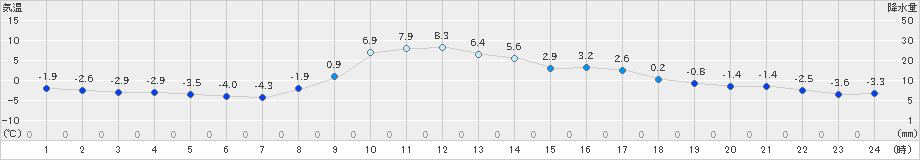 中之条(>2023年12月21日)のアメダスグラフ