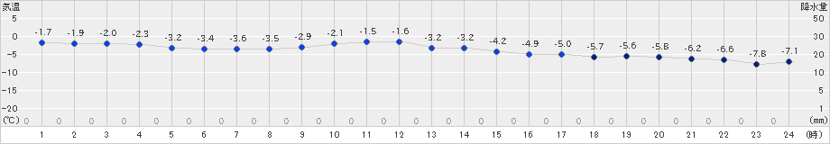 田代(>2023年12月21日)のアメダスグラフ