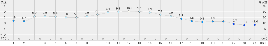 上里見(>2023年12月21日)のアメダスグラフ