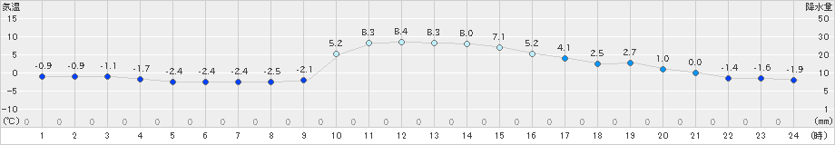 神流(>2023年12月21日)のアメダスグラフ