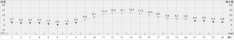 さいたま(>2023年12月21日)のアメダスグラフ