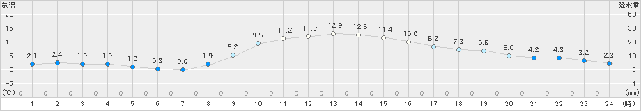 越谷(>2023年12月21日)のアメダスグラフ