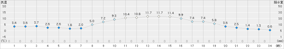 所沢(>2023年12月21日)のアメダスグラフ