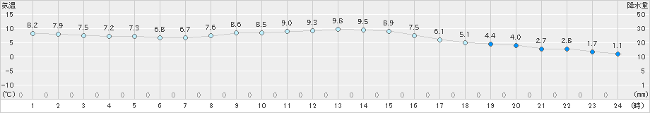 富士(>2023年12月21日)のアメダスグラフ