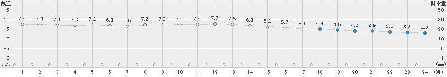 熱海伊豆山(>2023年12月21日)のアメダスグラフ