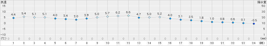 菊川牧之原(>2023年12月21日)のアメダスグラフ