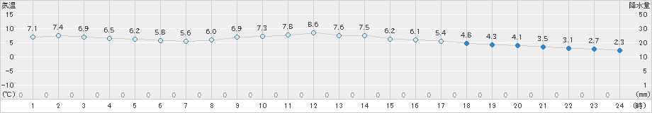 磐田(>2023年12月21日)のアメダスグラフ