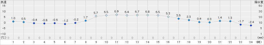 豊田(>2023年12月21日)のアメダスグラフ