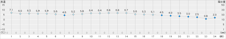 大府(>2023年12月21日)のアメダスグラフ