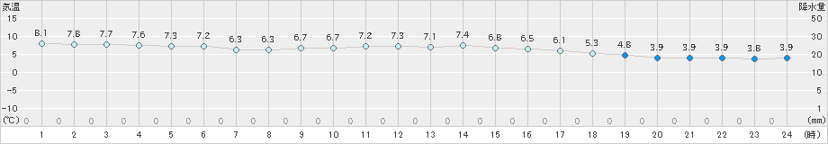 セントレア(>2023年12月21日)のアメダスグラフ