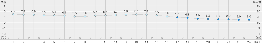 南知多(>2023年12月21日)のアメダスグラフ