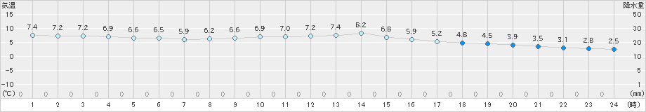 豊橋(>2023年12月21日)のアメダスグラフ