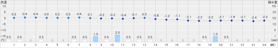 河合(>2023年12月21日)のアメダスグラフ