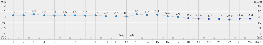 神岡(>2023年12月21日)のアメダスグラフ