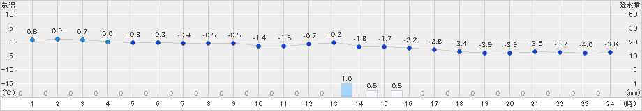 栃尾(>2023年12月21日)のアメダスグラフ