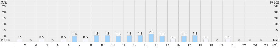 御母衣(>2023年12月21日)のアメダスグラフ