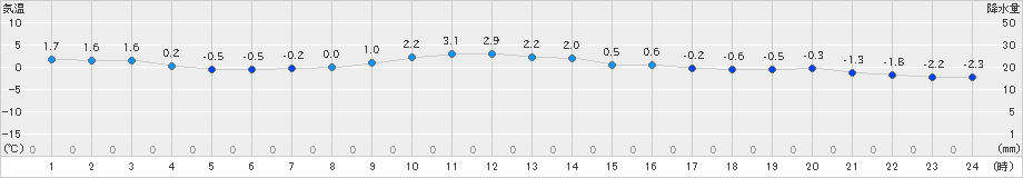 八幡(>2023年12月21日)のアメダスグラフ