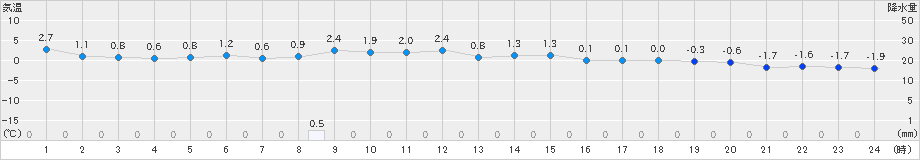 樽見(>2023年12月21日)のアメダスグラフ