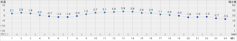 恵那(>2023年12月21日)のアメダスグラフ