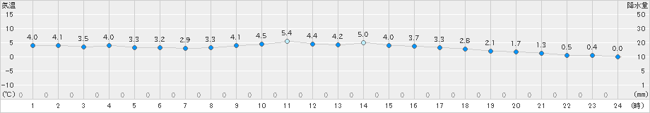 関ケ原(>2023年12月21日)のアメダスグラフ