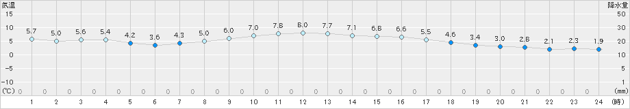 桑名(>2023年12月21日)のアメダスグラフ