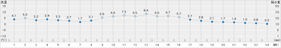 四日市(>2023年12月21日)のアメダスグラフ