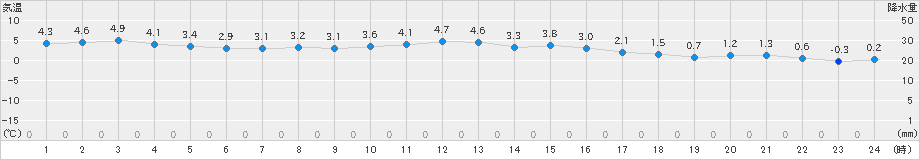 粥見(>2023年12月21日)のアメダスグラフ