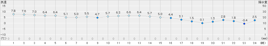 南伊勢(>2023年12月21日)のアメダスグラフ