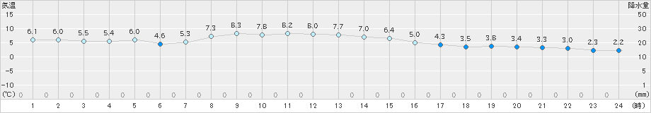 尾鷲(>2023年12月21日)のアメダスグラフ